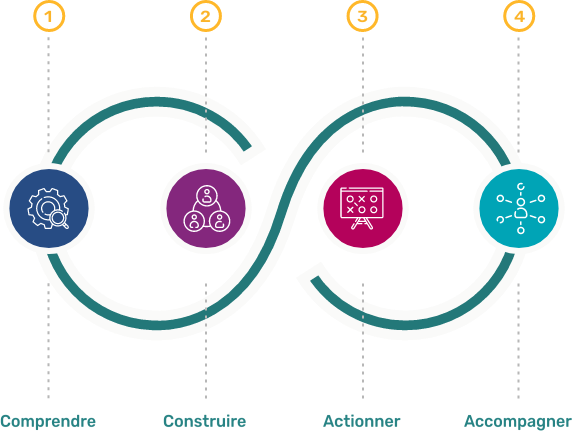 Processus d'accompagnement